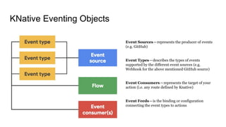KNative Eventing Objects
Event Sources — represents the producer of events
(e.g. GitHub)
Event Types — describes the types of events
supported by the different event sources (e.g.
Webhook for the above mentioned GitHub source)
Event Consumers — represents the target of your
action (i.e. any route defined by Knative)
Event Feeds — is the binding or configuration
connecting the event types to actions
 