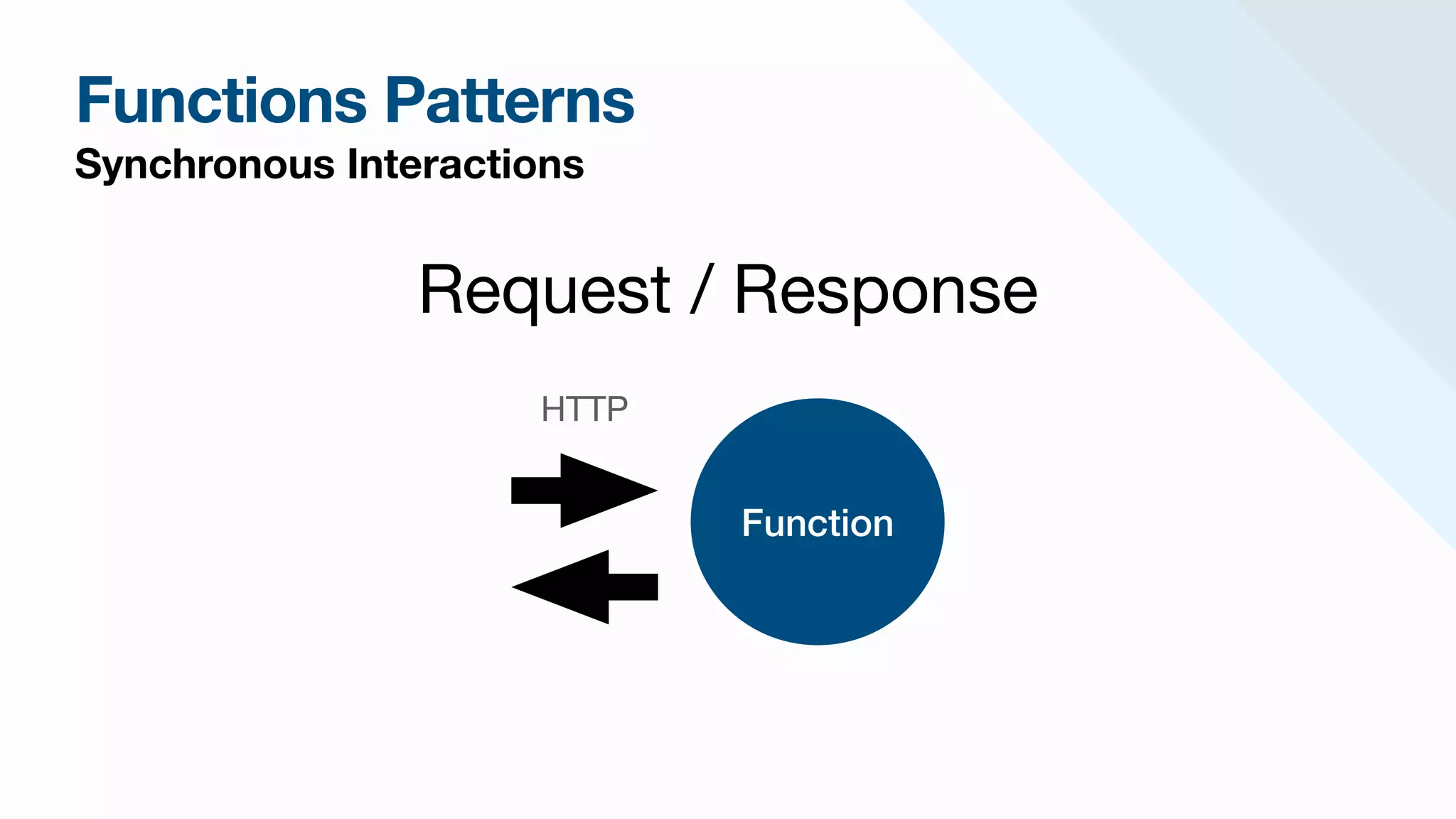 Functions Patterns
Synchronous Interactions
Function
HTTP
Request / Response
 