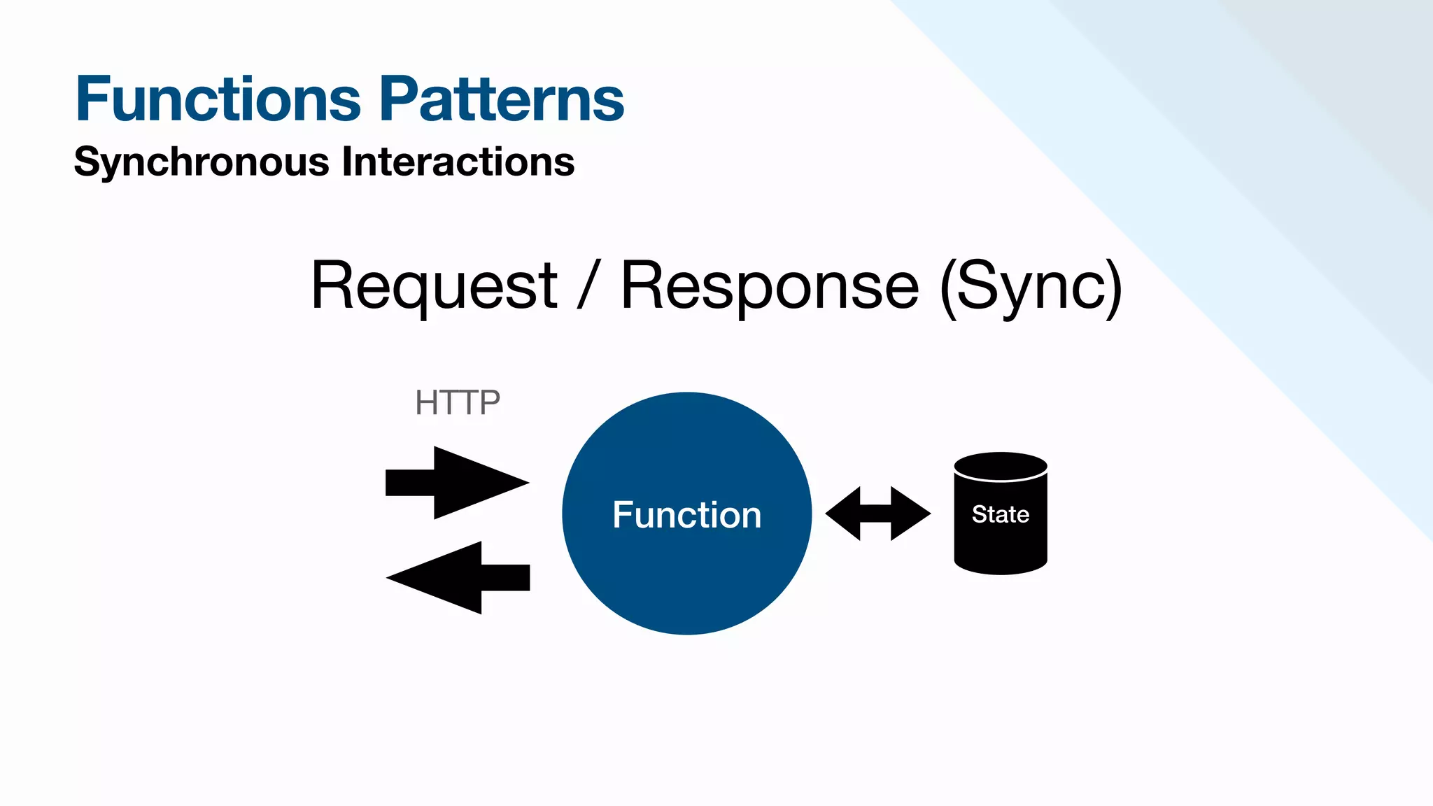 Functions Patterns
Synchronous Interactions
Function
HTTP
Request / Response (Sync)
State
 