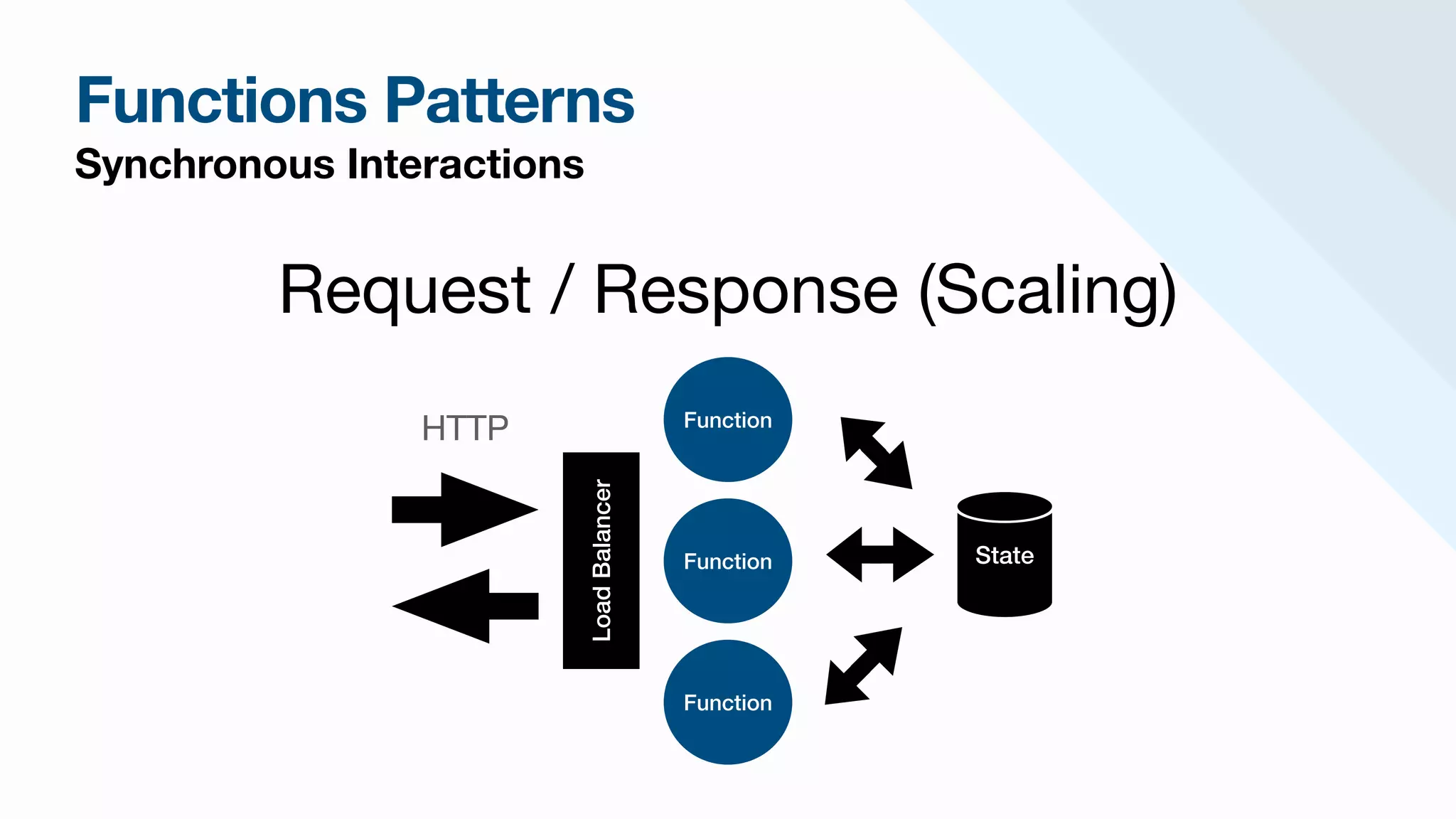 Functions Patterns
Synchronous Interactions
Function
HTTP
Request / Response (Scaling)
State
Function
Function
Load
Balancer
 