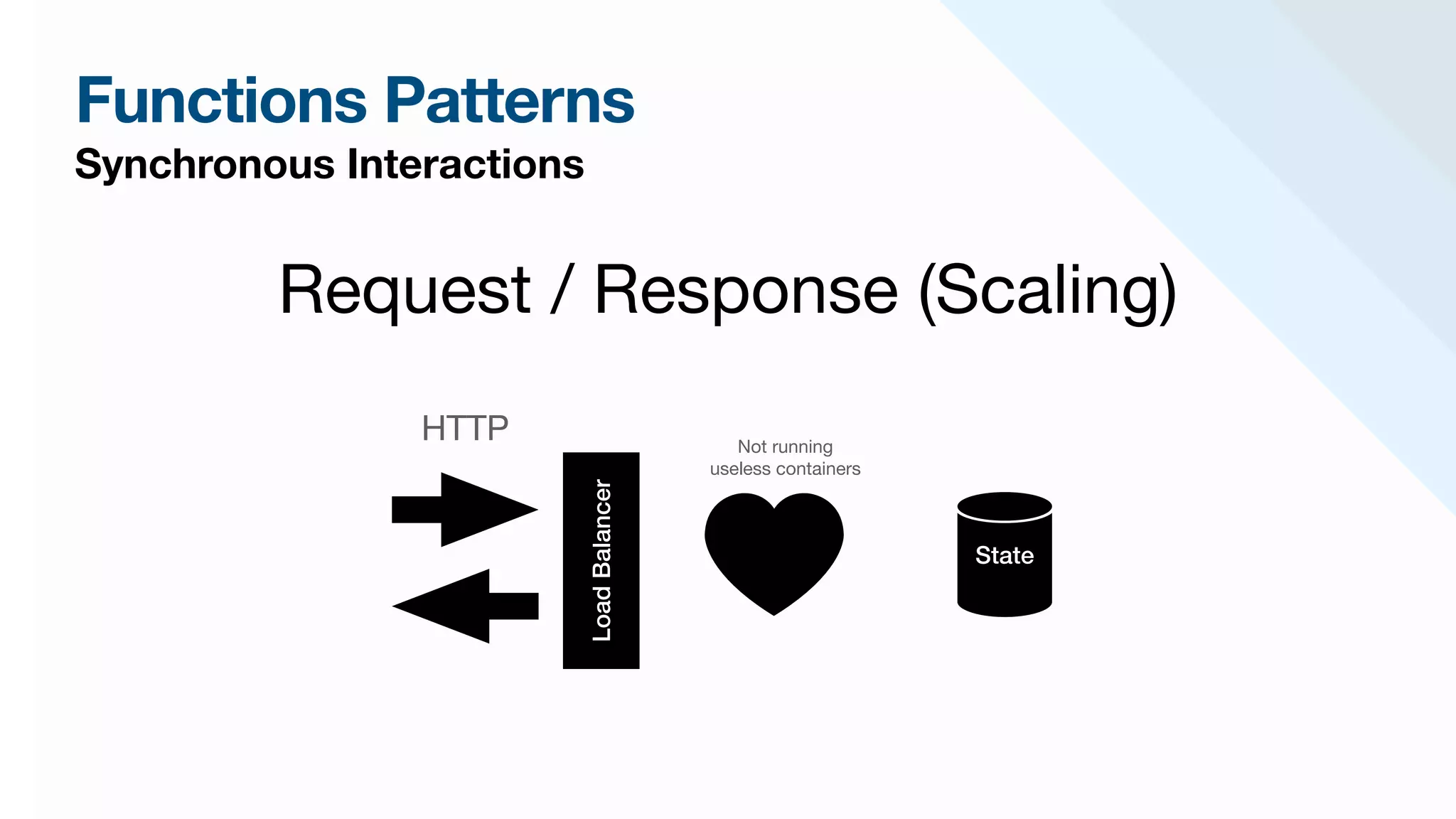 Functions Patterns
Synchronous Interactions
HTTP
Request / Response (Scaling)
State
Load
Balancer
Not running 

useless containers
 