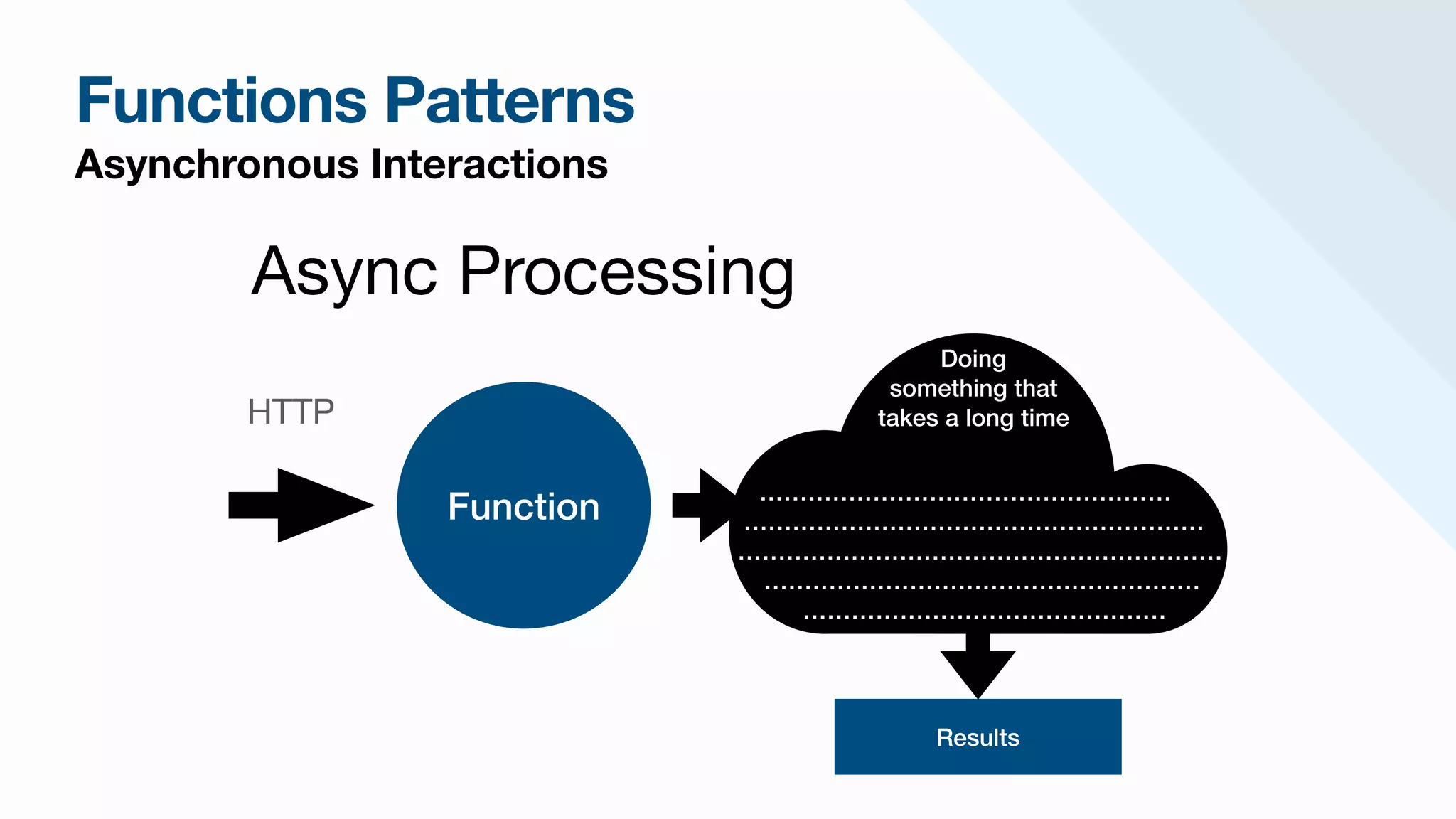 Functions Patterns
Asynchronous Interactions
Async Processing
Function
HTTP
Doing
something that
takes a long time
……………………………………………
…………………………………………………
……………………………………………………
………………………………………………
………………………………………
Results
 