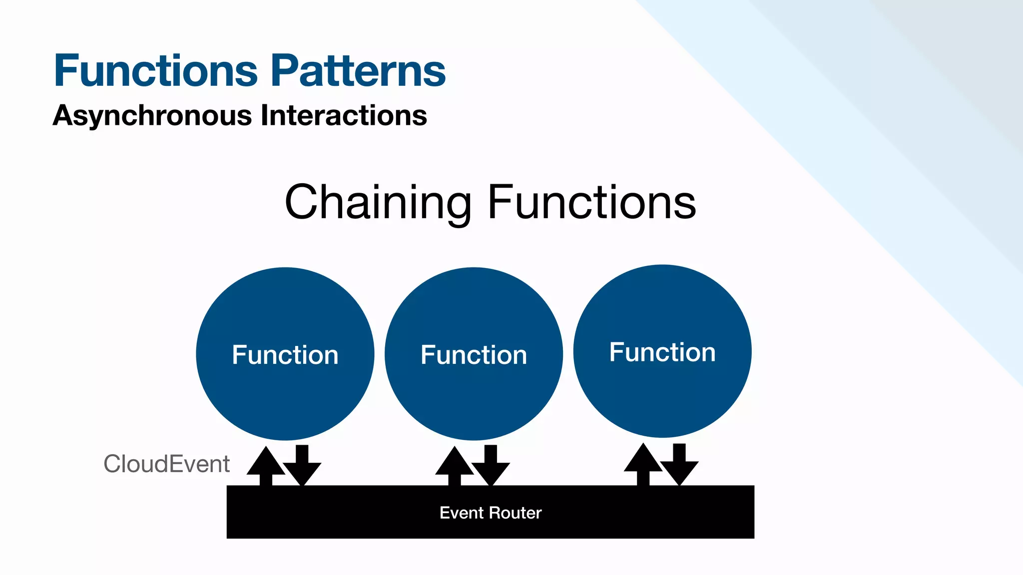Functions Patterns
Asynchronous Interactions
Chaining Functions
Function
CloudEvent
Event Router
Function Function
 