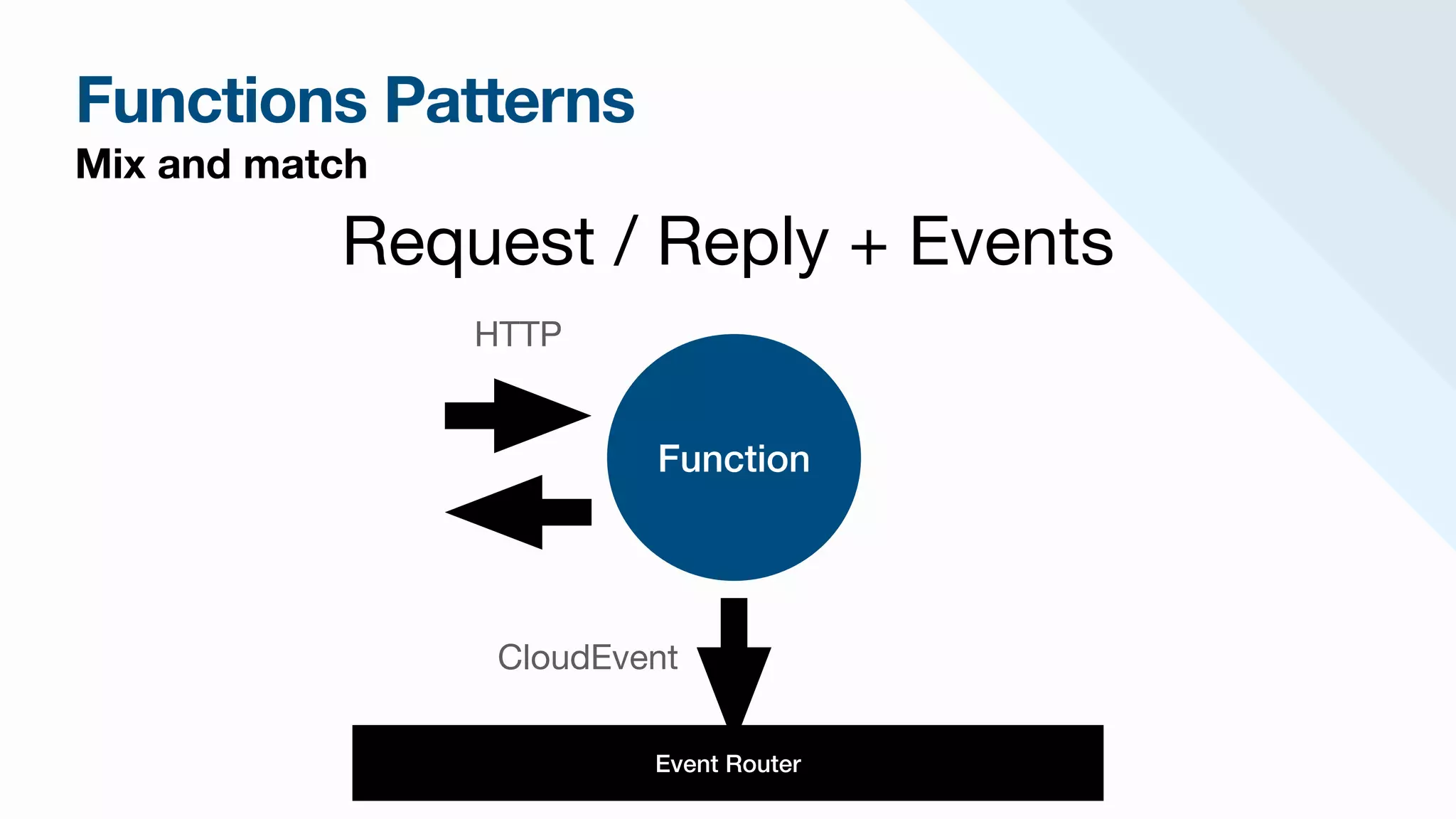 Functions Patterns
Mix and match
Function
Request / Reply + Events
CloudEvent
HTTP
Event Router
 