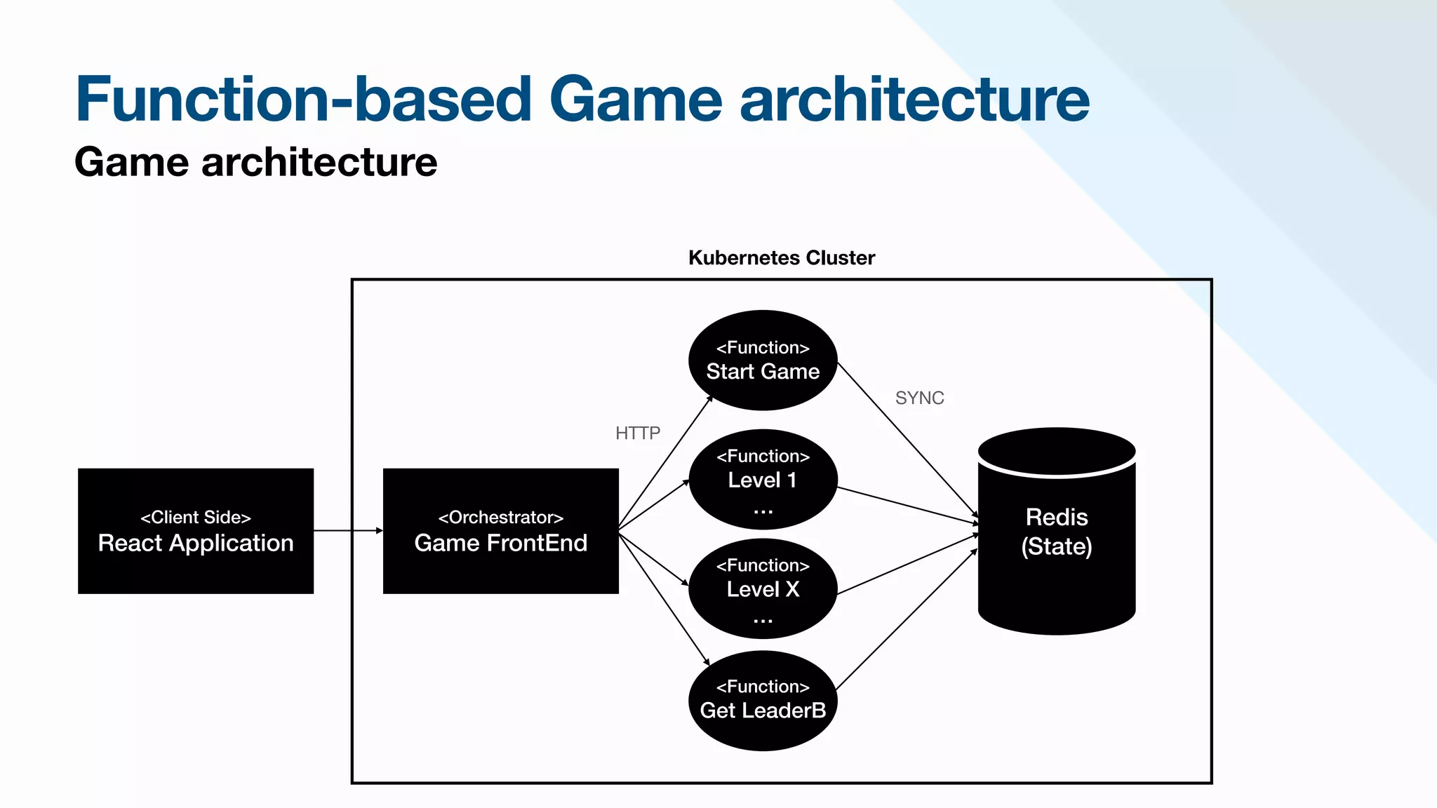 Kubernetes Cluster
Function-based Game architecture
Game architecture
<Client Side>


React Application
<Orchestrator>


Game FrontEnd
<Function>


Start Game
<Function>


Level X


…
<Function>


Get LeaderB
Redis


(State)
HTTP
SYNC
<Function>


Level 1


…
 