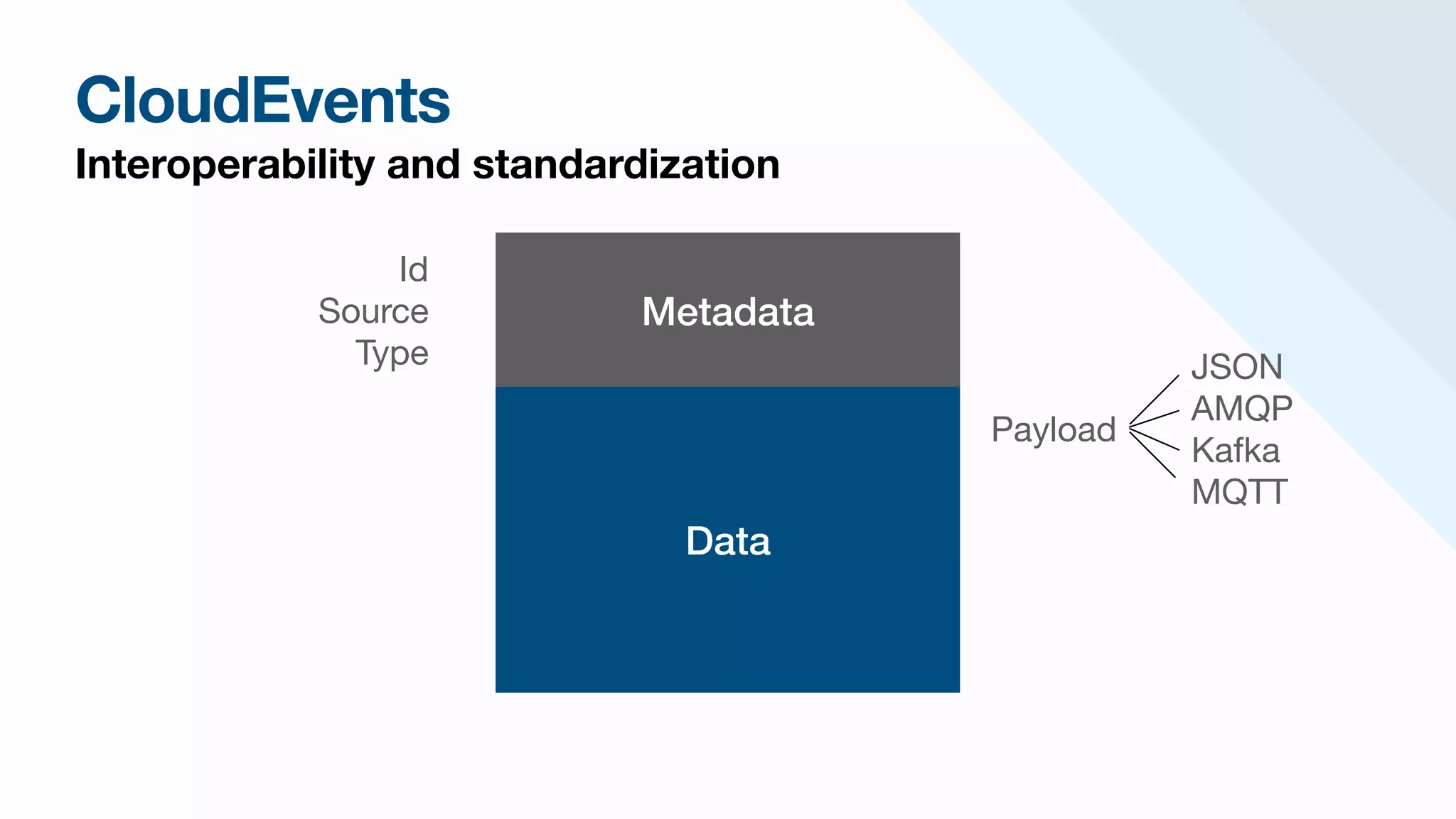 CloudEvents
Interoperability and standardization
Metadata
Data
Id

Source

Type
Payload
JSON

AMQP

Kafka

MQTT
 