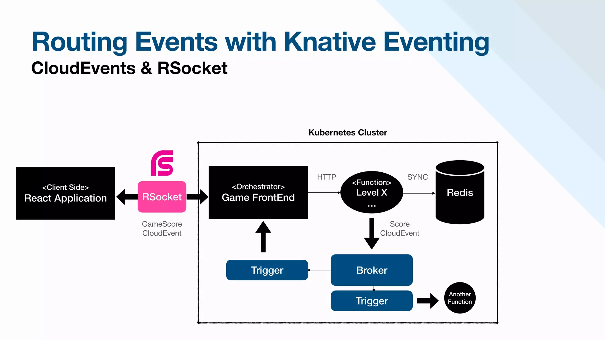 Routing Events with Knative Eventing
CloudEvents & RSocket
Kubernetes Cluster
<Client Side>


React Application
<Orchestrator>


Game FrontEnd
<Function>


Level X


…
Redis
HTTP SYNC
Broker
Trigger
Score 

CloudEvent
RSocket
GameScore 

CloudEvent
Trigger
Another
Function
 