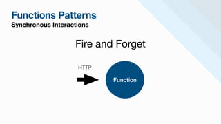 Functions Patterns
Synchronous Interactions
Function
HTTP
Fire and Forget
 