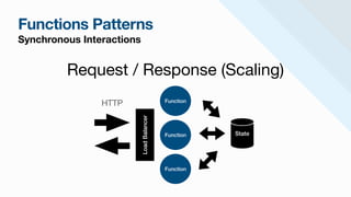 Functions Patterns
Synchronous Interactions
Function
HTTP
Request / Response (Scaling)
State
Function
Function
Load
Balancer
 