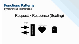 Functions Patterns
Synchronous Interactions
HTTP
Request / Response (Scaling)
State
Load
Balancer
Not running 

useless containers
 