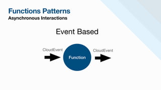Functions Patterns
Asynchronous Interactions
Event Based
Function
CloudEvent CloudEvent
 