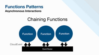 Functions Patterns
Asynchronous Interactions
Chaining Functions
Function
CloudEvent
Event Router
Function Function
 