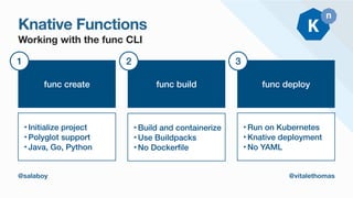 Knative Functions
Working with the func CLI
@salaboy @vitalethomas
func create
‣Initialize project


‣Polyglot support


‣Java, Go, Python
1
func build
‣Build and containerize


‣Use Buildpacks


‣No Docker
fi
le
2
func deploy
‣Run on Kubernetes


‣Knative deployment


‣No YAML
3
 