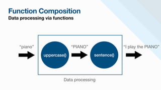 Function Composition
Data processing via functions
uppercase() sentence()
Data processing
“I play the PIANO”
“piano” “PIANO”
 