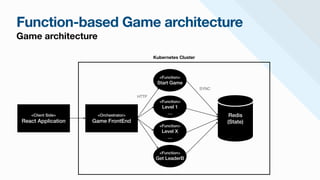 Kubernetes Cluster
Function-based Game architecture
Game architecture
<Client Side>


React Application
<Orchestrator>


Game FrontEnd
<Function>


Start Game
<Function>


Level X


…
<Function>


Get LeaderB
Redis


(State)
HTTP
SYNC
<Function>


Level 1


…
 