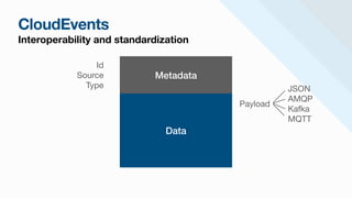 CloudEvents
Interoperability and standardization
Metadata
Data
Id

Source

Type
Payload
JSON

AMQP

Kafka

MQTT
 
