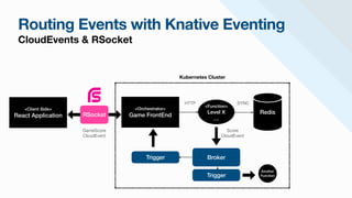 Routing Events with Knative Eventing
CloudEvents & RSocket
Kubernetes Cluster
<Client Side>


React Application
<Orchestrator>


Game FrontEnd
<Function>


Level X


…
Redis
HTTP SYNC
Broker
Trigger
Score 

CloudEvent
RSocket
GameScore 

CloudEvent
Trigger
Another
Function
 