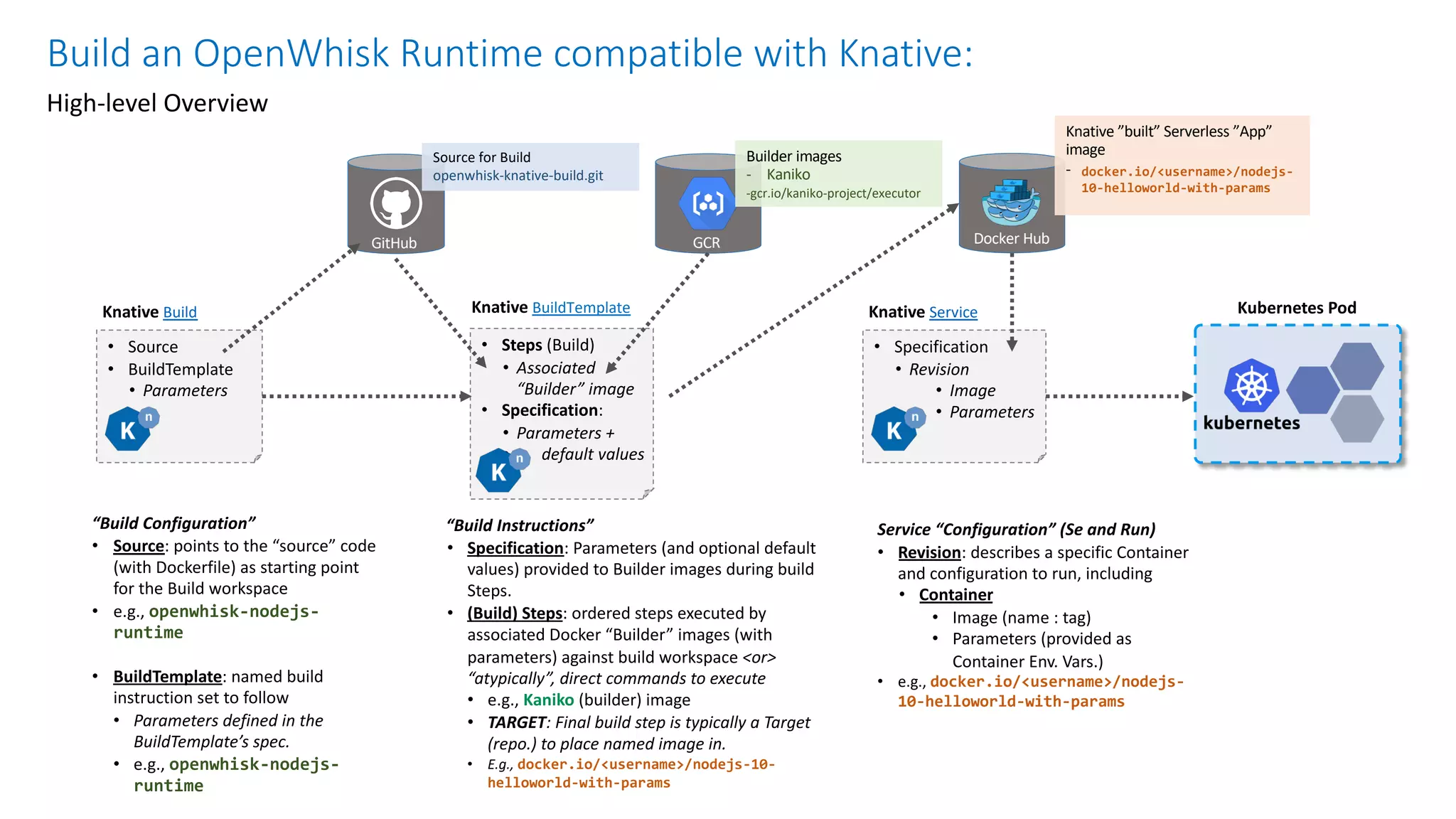 Build an OpenWhisk Runtime compatible with Knative:
High-level Overview
• Source
• BuildTemplate
• Parameters
“Build Configuration”
• Source: points to the “source” code
(with Dockerfile) as starting point
for the Build workspace
• e.g., openwhisk-nodejs-
runtime
• BuildTemplate: named build
instruction set to follow
• Parameters defined in the
BuildTemplate’s spec.
• e.g., openwhisk-nodejs-
runtime
Knative Build
• Steps (Build)
• Associated
“Builder” image
• Specification:
• Parameters +
• default values
GitHub
“Build Instructions”
• Specification: Parameters (and optional default
values) provided to Builder images during build
Steps.
• (Build) Steps: ordered steps executed by
associated Docker “Builder” images (with
parameters) against build workspace <or>
“atypically”, direct commands to execute
• e.g., Kaniko (builder) image
• TARGET: Final build step is typically a Target
(repo.) to place named image in.
• E.g., docker.io/<username>/nodejs-10-
helloworld-with-params
Knative BuildTemplate
Docker Hub
Source for Build
openwhisk-knative-build.git
GCR
Builder images
- Kaniko
-gcr.io/kaniko-project/executor
• Specification
• Revision
• Image
• Parameters
Knative Service
Service “Configuration” (Se and Run)
• Revision: describes a specific Container
and configuration to run, including
• Container
• Image (name : tag)
• Parameters (provided as
Container Env. Vars.)
• e.g., docker.io/<username>/nodejs-
10-helloworld-with-params
Knative ”built” Serverless ”App”
image
- docker.io/<username>/nodejs-
10-helloworld-with-params
Kubernetes Pod
 