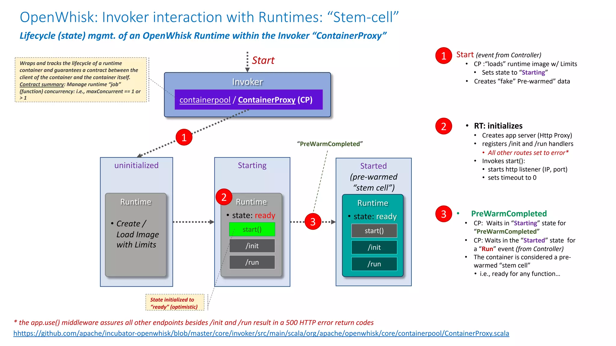 Started
(pre-warmed
“stem cell”)
Startinguninitialized
OpenWhisk: Invoker interaction with Runtimes: “Stem-cell”
Lifecycle (state) mgmt. of an OpenWhisk Runtime within the Invoker “ContainerProxy”
hhttps://github.com/apache/incubator-openwhisk/blob/master/core/invoker/src/main/scala/org/apache/openwhisk/core/containerpool/ContainerProxy.scala
• PreWarmCompleted
• CP: Waits in “Starting” state for
“PreWarmCompleted”
• CP: Waits in the “Started” state for
a “Run” event (from Controller)
• The container is considered a pre-
warmed “stem cell”
• i.e., ready for any function…
3
Start (event from Controller)
• CP :“loads” runtime image w/ Limits
• Sets state to “Starting”
• Creates “fake” Pre-warmed” data
1
• RT: initializes
• Creates app server (Http Proxy)
• registers /init and /run handlers
• All other routes set to error*
• Invokes start():
• starts http listener (IP, port)
• sets timeout to 0
2
Invoker
containerpool / ContainerProxy (CP)
Runtime
• state: ready
/run
start()
/init
* the app.use() middleware assures all other endpoints besides /init and /run result in a 500 HTTP error return codes
1
Runtime
• state: ready
/run
/init
start()
Runtime
• Create /
Load Image
with Limits
2
3
State initialized to
“ready” (optimistic)
Wraps and tracks the lifecycle of a runtime
container and guarantees a contract between the
client of the container and the container itself.
Contract summary: Manage runtime “job”
(function) concurrency: i.e., maxConcurrent == 1 or
> 1
Start
“PreWarmCompleted”
 