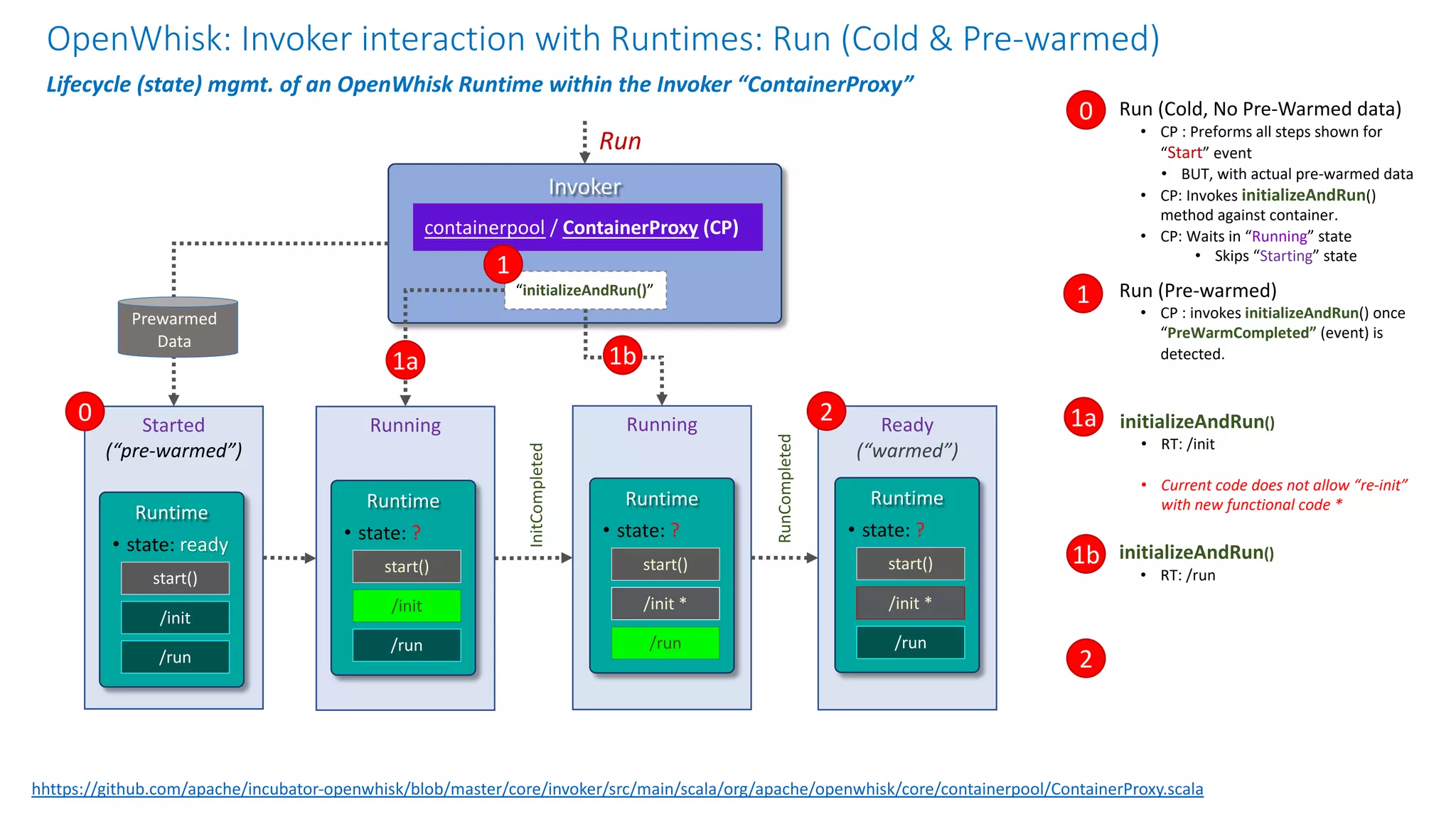Running
OpenWhisk: Invoker interaction with Runtimes: Run (Cold & Pre-warmed)
Lifecycle (state) mgmt. of an OpenWhisk Runtime within the Invoker “ContainerProxy”
hhttps://github.com/apache/incubator-openwhisk/blob/master/core/invoker/src/main/scala/org/apache/openwhisk/core/containerpool/ContainerProxy.scala
1b
Run (Pre-warmed)
• CP : invokes initializeAndRun() once
“PreWarmCompleted” (event) is
detected.
1
initializeAndRun()
• RT: /init
• Current code does not allow “re-init”
with new functional code *
Invoker
containerpool / ContainerProxy (CP)
Runtime
• state: ?
/run
/init
start()
Run (Cold, No Pre-Warmed data)
• CP : Preforms all steps shown for
“Start” event
• BUT, with actual pre-warmed data
• CP: Invokes initializeAndRun()
method against container.
• CP: Waits in “Running” state
• Skips “Starting” state
0
Running
Runtime
• state: ?
/run
/init *
start()
2
1b
1a
InitCompleted
Run
Started
(“pre-warmed”)
Runtime
• state: ready
/run
/init
start()
0
RunCompleted
“initializeAndRun()”
1a
1
Prewarmed
Data
initializeAndRun()
• RT: /run
Ready
(“warmed”)
Runtime
• state: ?
/run
/init *
start()
2
 