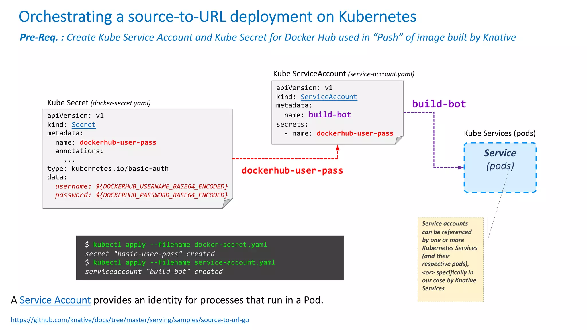 Orchestrating a source-to-URL deployment on Kubernetes
apiVersion: v1
kind: Secret
metadata:
name: dockerhub-user-pass
annotations:
...
type: kubernetes.io/basic-auth
data:
username: ${DOCKERHUB_USERNAME_BASE64_ENCODED}
password: ${DOCKERHUB_PASSWORD_BASE64_ENCODED}
Kube Secret (docker-secret.yaml)
apiVersion: v1
kind: ServiceAccount
metadata:
name: build-bot
secrets:
- name: dockerhub-user-pass
Kube ServiceAccount (service-account.yaml)
$ kubectl apply --filename docker-secret.yaml
secret "basic-user-pass" created
$ kubectl apply --filename service-account.yaml
serviceaccount "build-bot" created
Pre-Req. : Create Kube Service Account and Kube Secret for Docker Hub used in “Push” of image built by Knative
https://github.com/knative/docs/tree/master/serving/samples/source-to-url-go
build-bot
dockerhub-user-pass
A Service Account provides an identity for processes that run in a Pod.
Service
(pods)
Kube Services (pods)
Service accounts
can be referenced
by one or more
Kubernetes Services
(and their
respective pods),
<or> specifically in
our case by Knative
Services
 