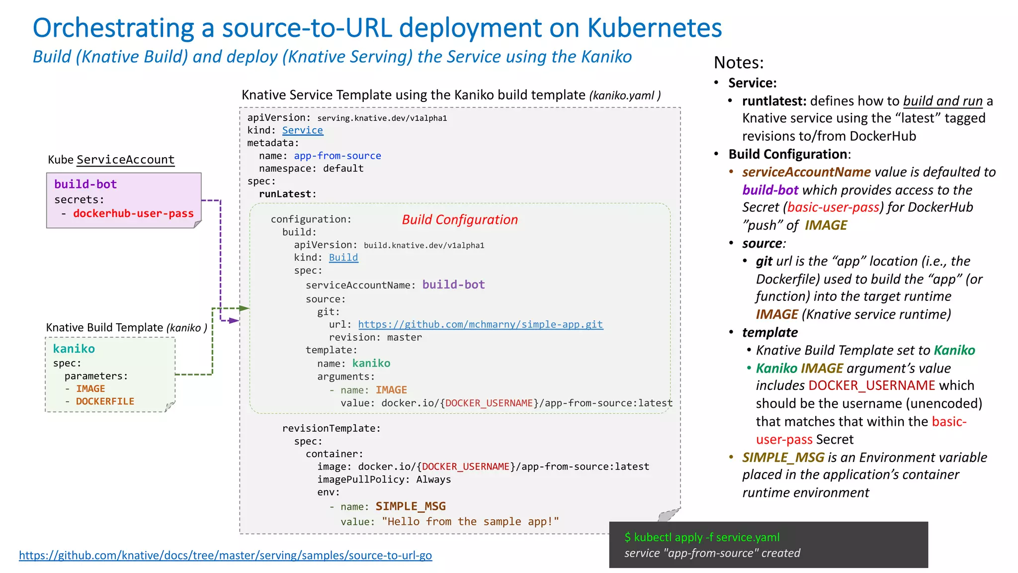 Orchestrating a source-to-URL deployment on Kubernetes
build-bot
secrets:
- dockerhub-user-pass
Kube ServiceAccount
https://github.com/knative/docs/tree/master/serving/samples/source-to-url-go
Notes:
• Service:
• runtlatest: defines how to build and run a
Knative service using the “latest” tagged
revisions to/from DockerHub
• Build Configuration:
• serviceAccountName value is defaulted to
build-bot which provides access to the
Secret (basic-user-pass) for DockerHub
”push” of IMAGE
• source:
• git url is the “app” location (i.e., the
Dockerfile) used to build the “app” (or
function) into the target runtime
IMAGE (Knative service runtime)
• template
• Knative Build Template set to Kaniko
• Kaniko IMAGE argument’s value
includes DOCKER_USERNAME which
should be the username (unencoded)
that matches that within the basic-
user-pass Secret
• SIMPLE_MSG is an Environment variable
placed in the application’s container
runtime environment
kaniko
spec:
parameters:
- IMAGE
- DOCKERFILE
Knative Build Template (kaniko )
Build (Knative Build) and deploy (Knative Serving) the Service using the Kaniko
apiVersion: serving.knative.dev/v1alpha1
kind: Service
metadata:
name: app-from-source
namespace: default
spec:
runLatest:
configuration:
build:
apiVersion: build.knative.dev/v1alpha1
kind: Build
spec:
serviceAccountName: build-bot
source:
git:
url: https://github.com/mchmarny/simple-app.git
revision: master
template:
name: kaniko
arguments:
- name: IMAGE
value: docker.io/{DOCKER_USERNAME}/app-from-source:latest
revisionTemplate:
spec:
container:
image: docker.io/{DOCKER_USERNAME}/app-from-source:latest
imagePullPolicy: Always
env:
- name: SIMPLE_MSG
value: "Hello from the sample app!"
Build Configuration
Knative Service Template using the Kaniko build template (kaniko.yaml )
$ kubectl apply -f service.yaml
service "app-from-source" created
 