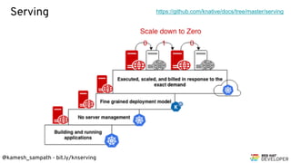 @kamesh_sampath - bit.ly/knserving
Serving https://github.com/knative/docs/tree/master/serving