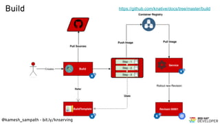 @kamesh_sampath - bit.ly/knserving
Build https://github.com/knative/docs/tree/master/build