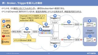 Knative Eventing 入門 Kubernetes Novice Tokyo 11 発表資料