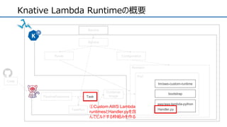 Knative Lambda Runtimeの概要
Service
Route Configuration
Revision
PipelineResource
TaskRun
Task
Container
Image
Code
Pod
tm/aws-custom-runtime
bootstrap
aws/aws-lambda-python
Handler.py
Service
①Custom AWS Lambda
runtimesとHandler.pyを含
んでビルドする枠組みを作る
 