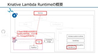 Knative Lambda Runtimeの概要
Service
Route Configuration
Revision
PipelineResource
TaskRun
Task
Container
Image
Code
Pod
tm/aws-custom-runtime
bootstrap
aws/aws-lambda-python
Handler.py
Service
②Taskの枠組みを利用する
TaskRunを作成し、ビルド実
行してImageを作成する
 