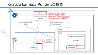 Knative Lambda Runtimeの概要
Service
Route Configuration
Revision
PipelineResource
TaskRun
Task
Container
Image
Code
Pod
tm/aws-custom-runtime
bootstrap
aws/aws-lambda-python
Handler.py
Service
③Knative Servingの
Serviceを作成し、Revision
がImageからPodを構築する
 