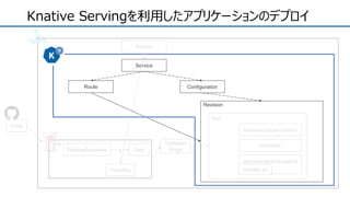Knative Servingを利用したアプリケーションのデプロイ
Service
Route Configuration
Revision
PipelineResource
TaskRun
Task
Container
Image
Code
Pod
tm/aws-custom-runtime
bootstrap
aws/aws-lambda-python
Handler.py
Service
 