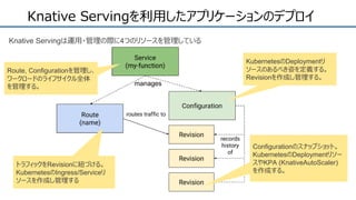 Knative Servingを利用したアプリケーションのデプロイ
トラフィックをRevisionに紐づける。
KubernetesのIngress/Serviceリ
ソースを作成し管理する
Route, Configurationを管理し、
ワークロードのライフサイクル全体
を管理する。
KubernetesのDeploymentリ
ソースのあるべき姿を定義する。
Revisionを作成し管理する。
Configurationのスナップショット。
KubernetesのDeploymentリソー
スやKPA (KnativeAutoScaler)
を作成する。
Knative Servingは運用・管理の際に4つのリソースを管理している
 