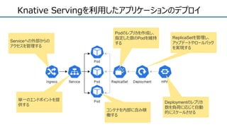 Knative Servingを利用したアプリケーションのデプロイ
Serviceへの外部からの
アクセスを管理する
単一のエンドポイントを提
供する
コンテナを内部に含み稼
働する
Deploymentのレプリカ
数を負荷に応じて自動
的にスケールさせる
ReplicaSetを管理し、
アップデートやロールバック
を実現する
Podのレプリカを作成し、
指定した数のPodを維持
する
 