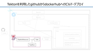 Tektonを利用したgithubからdockerhubへのビルド・デプロイ
Service
Route Configuration
Revision
PipelineResource
TaskRun
Task
Container
Image
Code
Pod
tm/aws-custom-runtime
bootstrap
aws/aws-lambda-python
Handler.py
Service
 