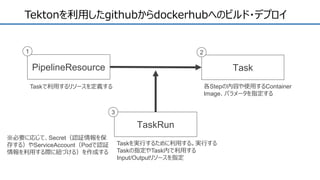 Tektonを利用したgithubからdockerhubへのビルド・デプロイ
PipelineResource Task
TaskRun
1 2
3
Taskで利用するリソースを定義する 各Stepの内容や使用するContainer
Image、パラメータを指定する
Taskを実行するために利用する。実行する
Taskの指定やTask内で利用する
Input/Outputリソースを指定
※必要に応じて、Secret（認証情報を保
存する）やServiceAccount（Podで認証
情報を利用する際に紐づける）を作成する
 