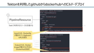 Tektonを利用したgithubからdockerhubへのビルド・デプロイ
PipelineResource Task
TaskRun
1 2
3
Taskで利用するリソースを定義する 各Stepの内容や使用するContainer
Image、パラメータを指定する
Taskを実行するために利用する。実行する
Taskの指定やTask内で利用する
Input/Outputリソースを指定
Inputとなる、Dockerfile
が置かれているgithubの
URLを指定
Outputとなる、Docker
Imageが置かれる予定の
DockerHubを指定
 