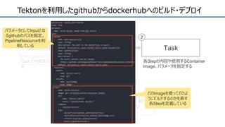 Tektonを利用したgithubからdockerhubへのビルド・デプロイ
PipelineResource Task
TaskRun
1 2
3
Taskで利用するリソースを定義す
る
各Stepの内容や使用するContainer
Image、パラメータを指定する
Taskを実行するために利用する。実行する
Taskの指定やTask内で利用する
Input/Outputリソースを指定
どのImageを使ってどのよ
うにビルドするのかを表す
各Stepを定義している
パラメータとしてInputとな
るgithubのパスを指定。
PipelineResourceを利
用している
 