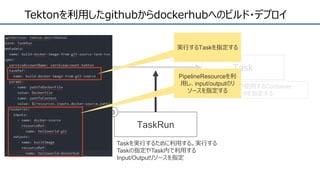 Tektonを利用したgithubからdockerhubへのビルド・デプロイ
PipelineResource Task
TaskRun
1 2
3
Taskで利用するリソースを定義す
る
各Stepの内容や使用するContainer
Image、パラメータを指定する
Taskを実行するために利用する。実行する
Taskの指定やTask内で利用する
Input/Outputリソースを指定
実行するTaskを指定する
PipelineResourceを利
用し、input/outputのリ
ソースを指定する
 
