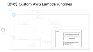 【参考】 Custom AWS Lambda runtimes
Service
Route Configuration
Revision
PipelineResource
TaskRun
Task
Container
Image
Code
Pod
tm/aws-custom-runtime
bootstrap
aws/aws-lambda-python
Handler.py
Service
 