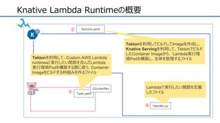 Knative Lambda Runtimeの概要
Task.yaml
Handler.py
Service.yaml
(Dockerfile)
②
⓪
①
Lambdaで実行したい関数を定義
したファイル
Tektonを利用して、Custom AWS Lambda
runtimesと実行したい関数を含んだLambda
実行環境Podを構築する際に使う、Container
Imageをビルドする枠組みを作るファイル
Tektonを利用してビルドしてImageを作成し、
Knative Servingを利用して、Tektonでビルド
したContainer Imageから、 Lambda実行環
境Podを構築し、全体を管理するファイル
 