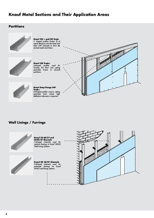 02Working detailsPartitionGypsum BoardKNAUFby Prof Dr. Ehab Ezza…