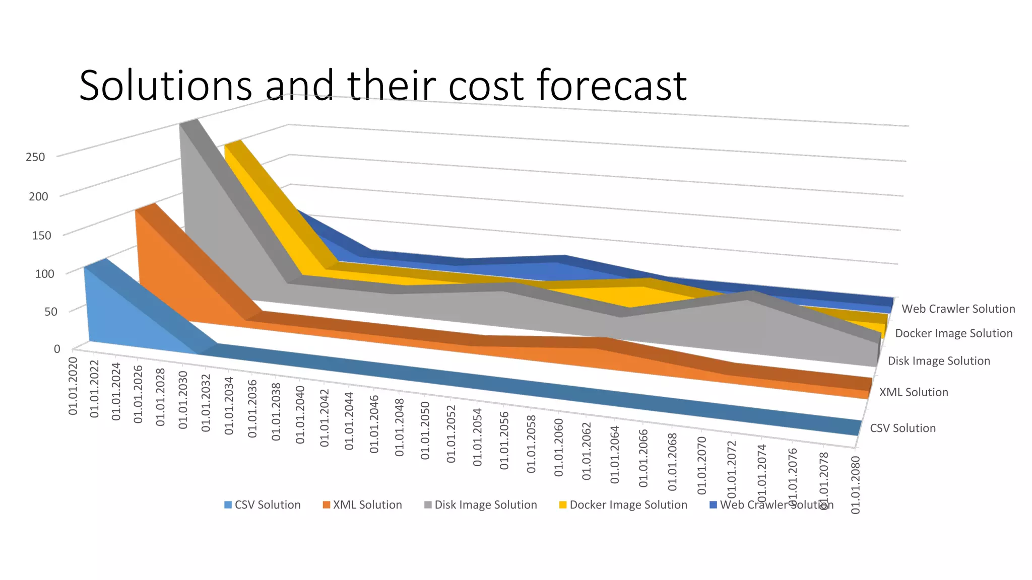 Solutions and their cost forecast
CSV Solution
XML Solution
Disk Image Solution
Docker Image Solution
Web Crawler Solution
0
50
100
150
200
250
01.01.2020
01.01.2022
01.01.2024
01.01.2026
01.01.2028
01.01.2030
01.01.2032
01.01.2034
01.01.2036
01.01.2038
01.01.2040
01.01.2042
01.01.2044
01.01.2046
01.01.2048
01.01.2050
01.01.2052
01.01.2054
01.01.2056
01.01.2058
01.01.2060
01.01.2062
01.01.2064
01.01.2066
01.01.2068
01.01.2070
01.01.2072
01.01.2074
01.01.2076
01.01.2078
01.01.2080
CSV Solution XML Solution Disk Image Solution Docker Image Solution Web Crawler Solution
 