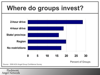 Percent of Groups Source:  2008 ACA Angel Group Confidence Survey Where do groups invest? 