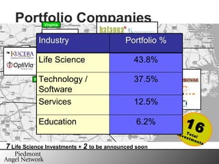 Portfolio Companies Virginia Winston-Salem Greensboro Triangle Charlotte 16 Total Investments 7  Life Science Investments +  2  to be announced soon 6.2% Education 12.5% Services 37.5% Technology / Software 43.8% Life Science Portfolio % Industry 