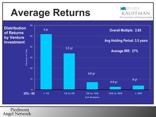 Distribution of Returns by Venture Investment Average Returns 