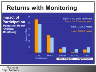 High = 1 or 2 times per  month Low = 1 or 2 times per  year   High 3.7X (4.0 years) Low 1.3X (3.6 years) Impact of Participation Mentoring, Board, Financial Monitoring Returns with Monitoring 