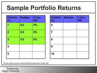 Sample Portfolio Returns Source: Becoming an Investor-Ready Entrepreneur (sbtdc.org) 10 5 9 4 8 0% 0.0 3 7 0% 0.0 2 6 0% 0.0 1 5-Year IRR Multiple Portfolio Co. 5-Year IRR Multiple Portfolio Co. 