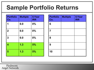 Sample Portfolio Returns 10 5% 1.3 5 9 5% 1.3 4 8 0% 0.0 3 7 0% 0.0 2 6 0% 0.0 1 5-Year IRR Multiple Portfolio Co. 5-Year IRR Multiple Portfolio Co. 